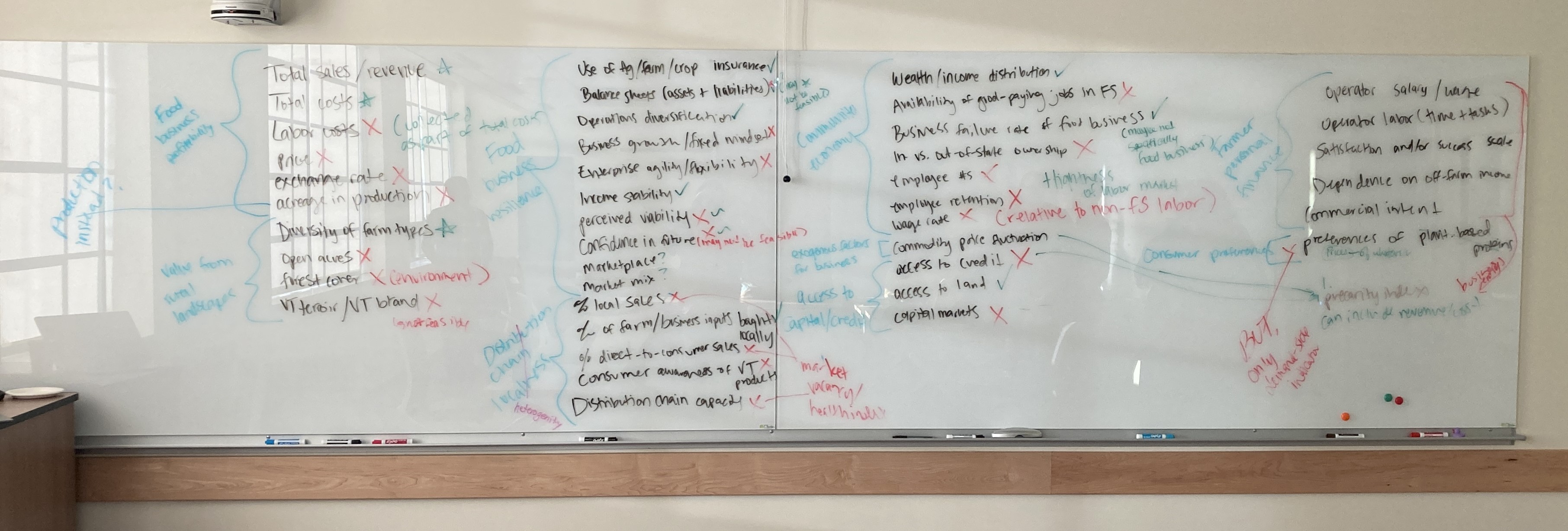 Whiteboard from economics dimension refinement meeting, November 15th, 2024.