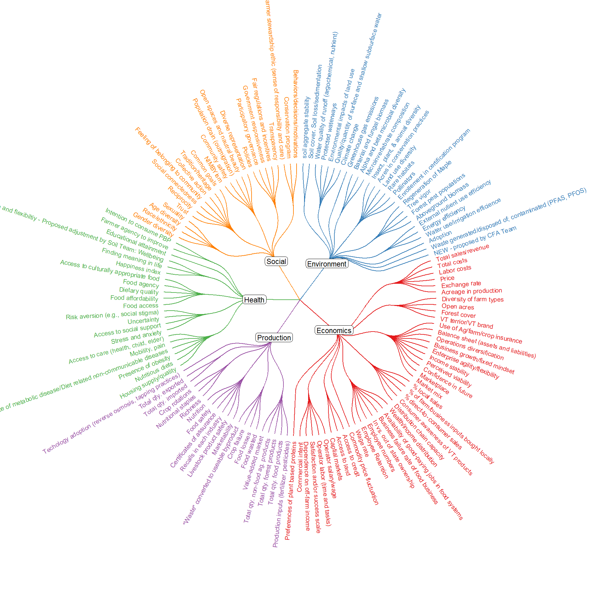 Radial dendrogram of Sustainability Metrics framework showing sustainability in the middle, splitting into economic, environment, social, production, and health dimensions, each splitting into a set of indicators.